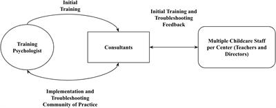 Virtual robotic telepresence early childhood mental health consultation to childcare centers in the aftermath of COVID-19: training approaches and perceived acceptability and usefulness